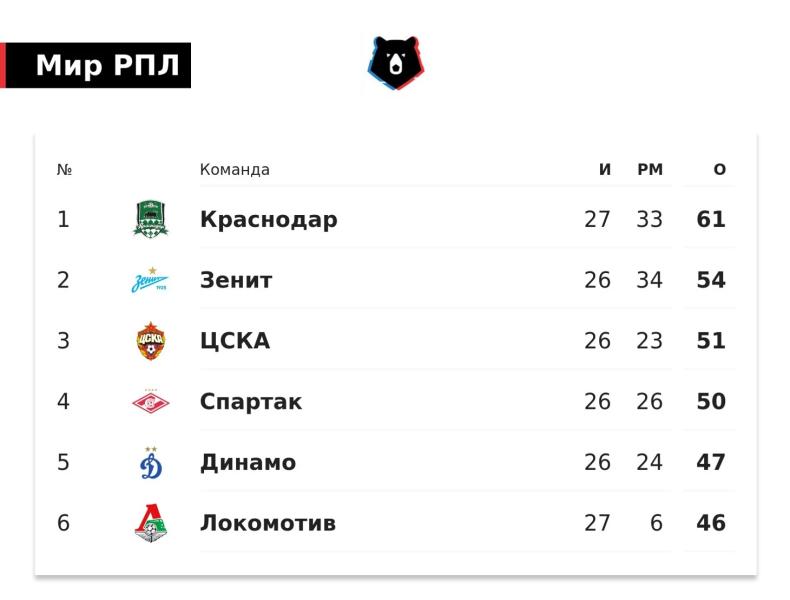 «Краснодар» повторил клубный рекорд, набрав 61 очко в Мир РПЛ. В сезоне-2011/12 «быки» сделали это за 44 матча, сейчас – за 27