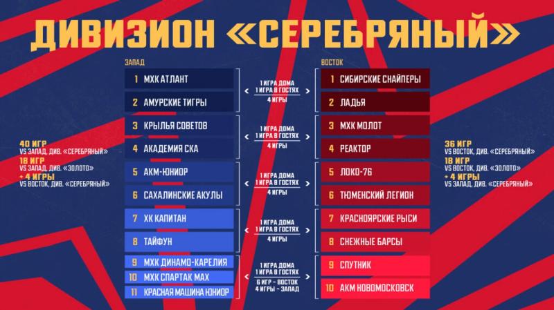В новом сезоне МХЛ клубы Запада и Востока сыграют между собой. Молодежки СКА, «Локомотива», «Спартака», «Авангарда», «Торпедо» и «Югры» попали в одну подгруппу